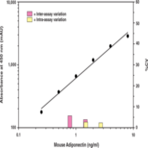 Adiponectin (mouse) EIA Kit