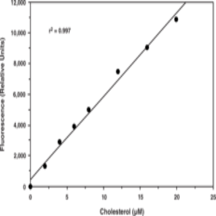 Cholesterol Fluorometric Assay Kit