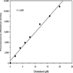 Cholesterol Fluorometric Assay Kit