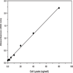 SREBP-2 Transcription Factor Assay Kit