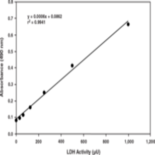 LDH Cytotoxicity Assay Kit