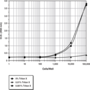 WST-1 Cell Proliferation Assay Kit