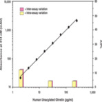 Ghrelin (human unacylated) EIA Kit