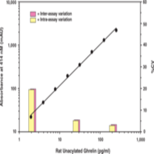 Ghrelin (rat unacylated) EIA Kit