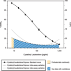 Cysteinyl Leukotriene Express EIA Kit