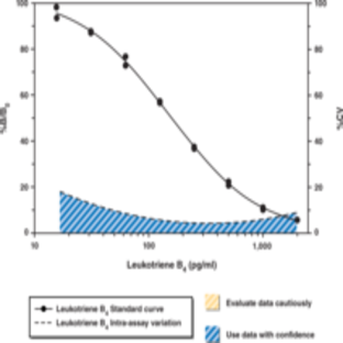 Leukotriene B4 Express EIA Kit