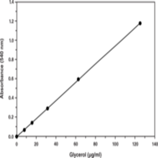 Adipolysis Assay Kit