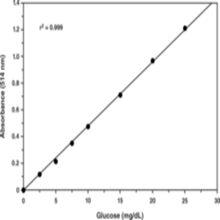 Glucose Colorimetric Assay Kit