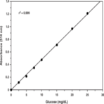 Glucose Colorimetric Assay Kit