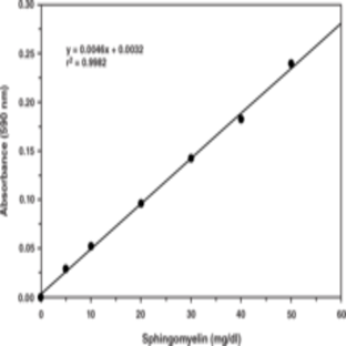 Sphingomyelin Colorimetric Assay Kit