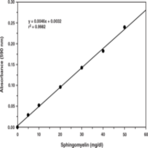 Sphingomyelin Colorimetric Assay Kit