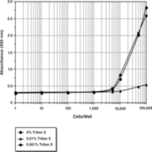 WST-8 Cell Proliferation Assay Kit