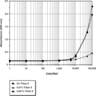 XTT Cell Proliferation Assay Kit