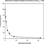 FABP4 Inhibitor/Ligand Screening Assay Kit