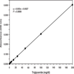 Triglyceride Colorimetric Assay Kit