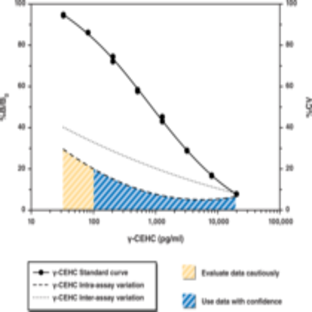 (gamma)-CEHC EIA Kit (plasma and serum)