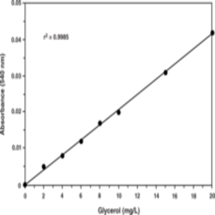 Glycerol Colorimetric Assay Kit