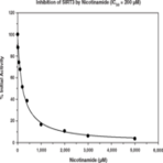 SIRT3 Direct Fluorescent Screening Assay Kit