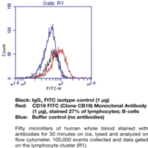 IgG1 Isotype Control FITC Monoclonal Antibody (Clone MOPC-21)