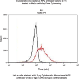 Cytokeratin Monoclonal APC Antibody (Clone C-11)