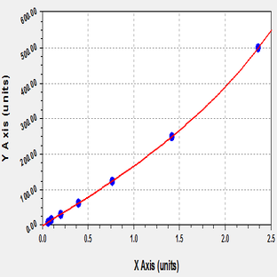 EliKine™ Human IL-13 ELISA Kit