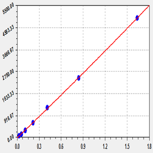 EliKine™ Human IL-18 ELISA Kit