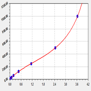 EliKine™ Human IL-22 ELISA Kit