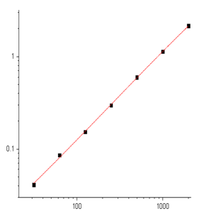 EliKine™ Human Resistin ELISA Kit