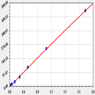 EliKine™ Mouse IL-17 ELISA Kit