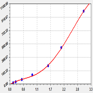 EliKine™ Mouse TGF-?1 ELISA Kit