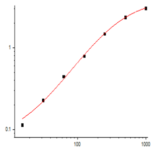 EliKine™ Mouse TNF-? ELISA Kit