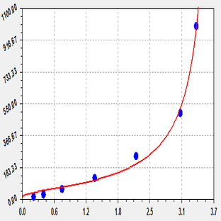 EliKine™ Mouse VEGF ELISA Kit