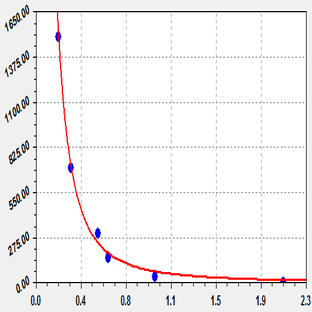 EliKine™ Estradiol ELISA Kit