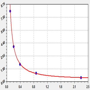 EliKine™ Triiodothyronine (T3) ELISA Kit