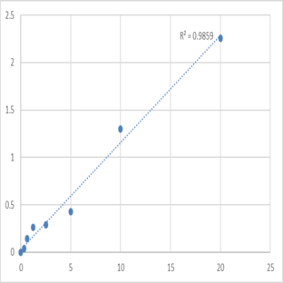 Human Zinc finger BED domain-containing protein 3 (ZBED3) ELISA Kit