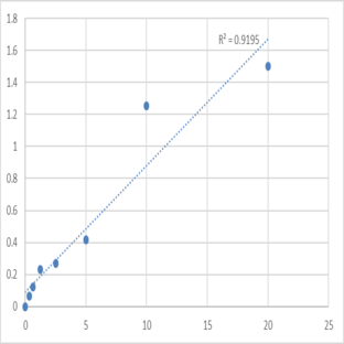 Human DNA repair protein XRCC2 (XRCC2) ELISA Kit