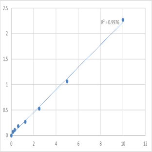 Human Cytokine SCM-1 beta (XCL2) ELISA Kit