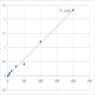 Human Protein Wnt-7a (WNT7A) ELISA Kit