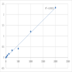 Human Protein Wnt-7a (WNT7A) ELISA Kit