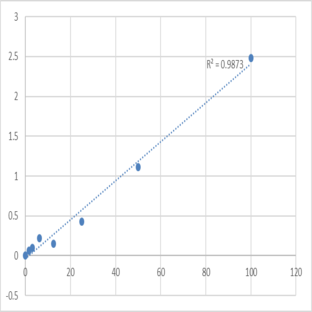 Human Protein Wnt-5b (WNT5B) ELISA Kit