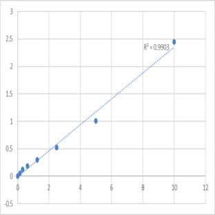 Human Protein Wnt-2 (WNT2) ELISA Kit