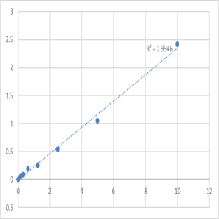 Human Protein Wnt-10a (WNT10A) ELISA Kit