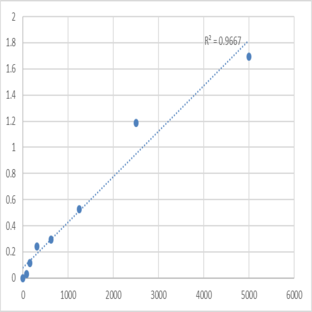 Human WAP four-disulfide core domain protein 5 (WFDC5) ELISA Kit