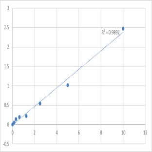 Human WD repeat-containing protein 52 (WDR52) ELISA Kit