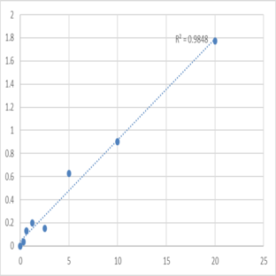 Human Wiskott-Aldrich syndrome protein family member 2 (WASF2) ELISA Kit