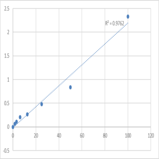 Human Tryptophanyl-tRNA synthetase (WARS) ELISA Kit