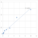 Human V-set domain-containing T-cell activation inhibitor 1 (VTCN1) ELISA Kit