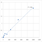 Human Vitamin K1 (VK1) ELISA Kit