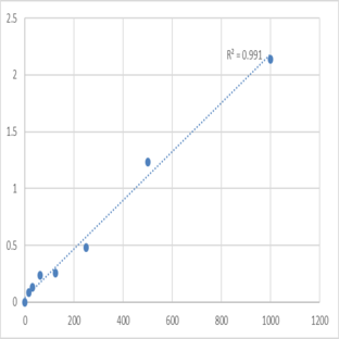 Human Vascular Endothelial Growth Factor 121 (VEGF121) ELISA Kit