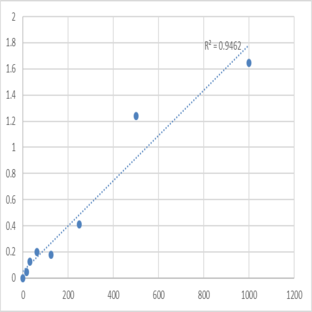 Human Vinculin (VCL) ELISA Kit